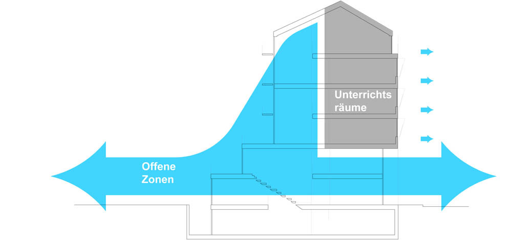 Ein Foto von POS architekten